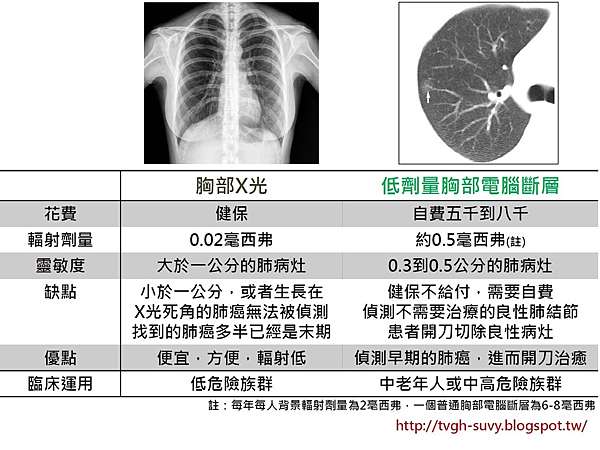 早期肺癌篩檢神器 劑量輻射電腦斷層 Ldct 基因叔叔 科普 期刊導讀 Uncle Gene 痞客邦 早期肺癌篩檢神器 劑量輻射電腦斷層 Ldct 基因叔叔 科普 期刊導讀 Uncle Gene 痞客邦