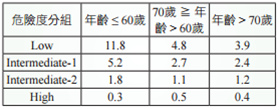 MDS-存活率.tif