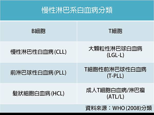 CLL-catagory.tif