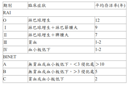 CLL-stage.tif