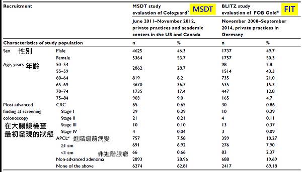 FITvsStoolDNA-characteristic of study population.tif