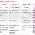 聽損基因-基因變異.tif