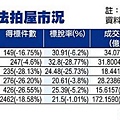 法拍屋上半年市況