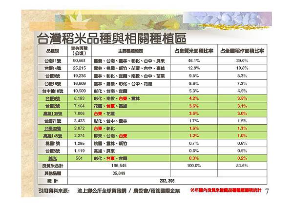 台灣稻米品種與相關種植區-7