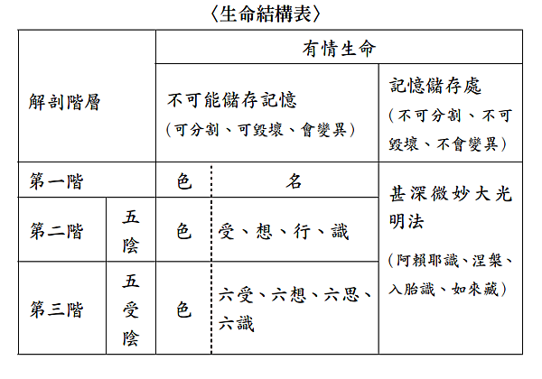 (188)生命解剖學---阿含精之三乘見道原理與次第---蔡