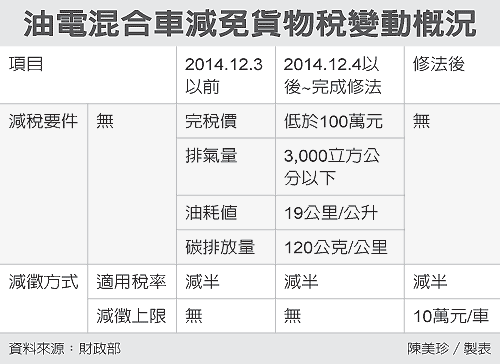 油電混合車減免關稅最新規定