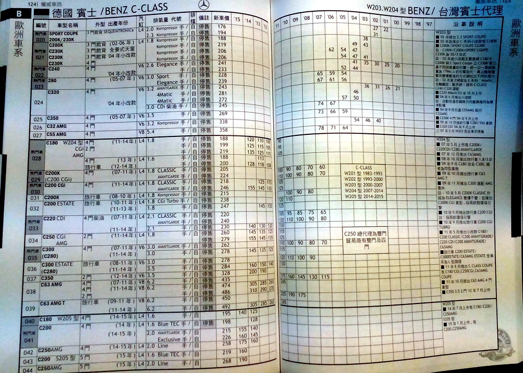 賓士新車價格及賓士BENZ中古車行情表