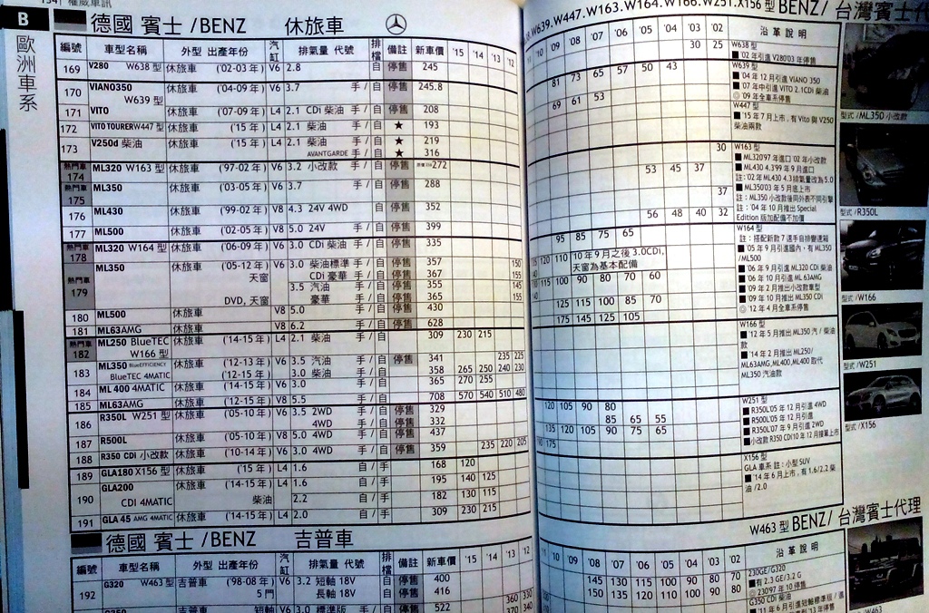賓士新車價格及賓士BENZ中古車行情表賓士BENZ中古車行情表也是中古車估價收購參考依據之一