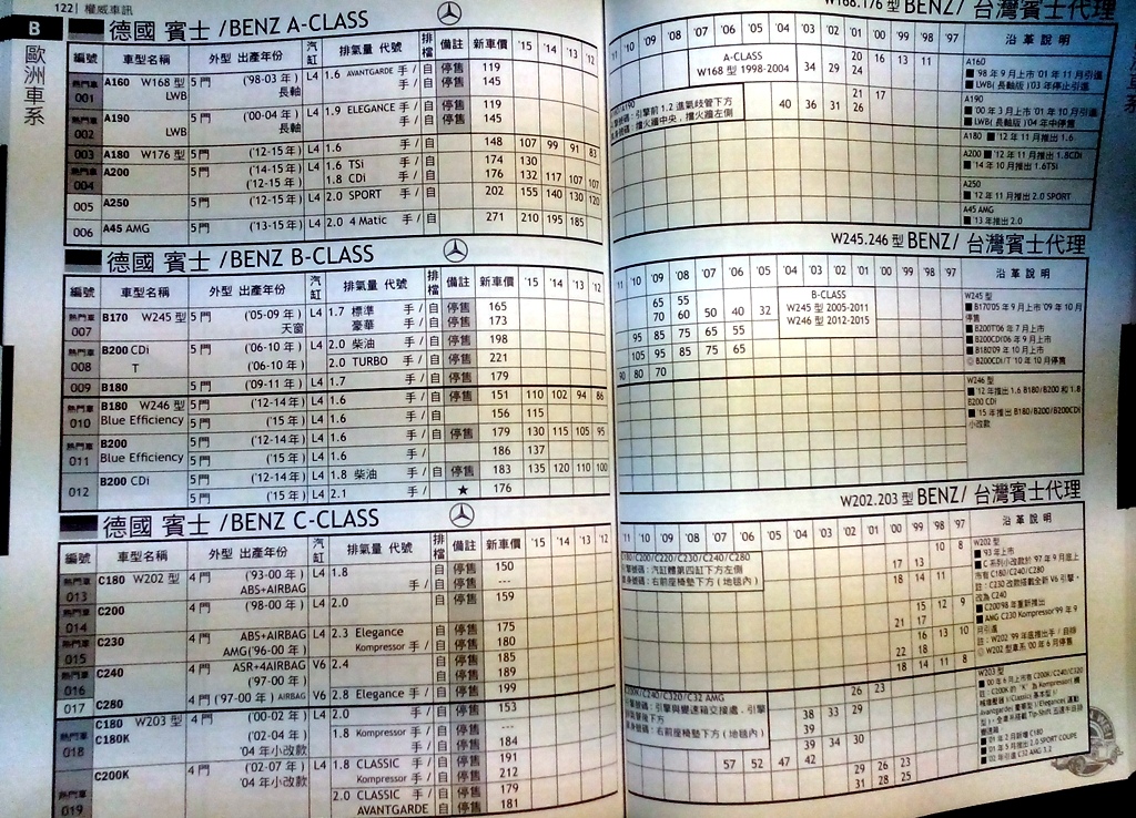 賓士新車價格及賓士BENZ中古車行情表賓士BENZ中古車行情表也是中古車估價收購參考依據之一