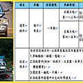 CAR2TW還有提供富邦產險的新車保固險，富邦新車保固險可以回原廠保養維修喔！汽車保固險會不會很貴呀？汽車保固險費用是需要數千元台幣