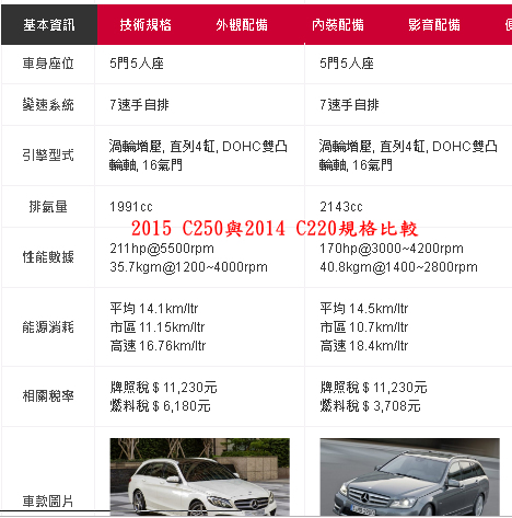 2015 benz c250與2014 benz c220規格比較，   C250排氣量1991CC, C220 排氣量 2143CC  C250 性能數據 211hp@5500rpm 35.7kgm@1200~4000rpm ,C220性能數據 170hp@3000~4200rpm 40.8kgm@1400~2800rpm   C250 能源消耗 平均 14.1km/ltr 市區 11.15km/ltr 高速 16.76km/ltr,C220 平均 14.5km/ltr 市區 10.7km/ltr 高速 18.4km/ltr C250 相關稅率 牌照稅 $ 11,230元 燃料稅 $ 6,180元,C220相關稅率 牌照稅 $ 11,230元 燃料稅 $ 3,708元 C220比較省油，所以燃料稅相對比較便宜。