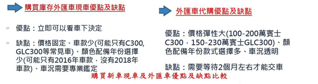 外匯車現車優點：當下可立即看車 ，代購外匯車優點：價格彈性大、顏色配備年份款式選擇多、車況透明。  外匯車現車缺點：價格固定、車款少、顏色配備年份選擇少、車況需要專業鑒定， 代購外匯車缺點：交車大約2個月左右。