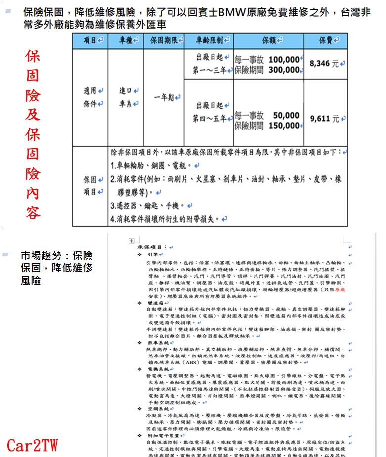 外匯車BMW賓士售後Car2TW還有提供保固險，保固險可以降低維修風險，不僅可以回賓士BMW原廠免費維修，還可以在臺灣其它維修保養外匯車廠維修保養。（如下圖）  下方還介紹保固險的保固內容，例如：引擎、變速箱、煞車系統、電機系統、空調系統、附加電子裝置（如下圖）