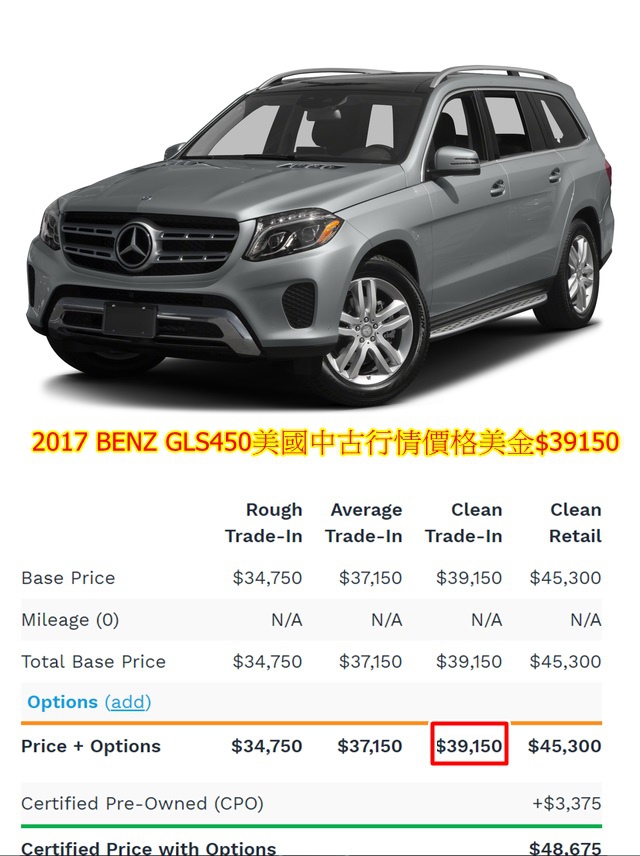 2017 BENZ GLS450美國中古行情價格美金$39150,折合成台幣約$228萬（辦到好）。