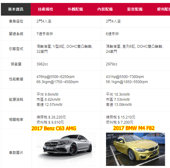 BENZ C63 變速器、引擎、性能數據比BMW M4好.  但是BMW M4排氣量比較低相比之下牌照稅及燃料稅比較便宜，而且油耗比較好，省油。