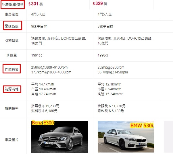 Benz E300&BMW 530I比較看看都有哪些優缺點呢？  BENZ E300：新車價格比較高一點、變速系統是9速手自排相對油耗比較好、馬力比較好、油耗比較好.  BMW 350I:新車價格比較低一點、變速系統相對差一些、馬力比較不好、油耗也比較不好.