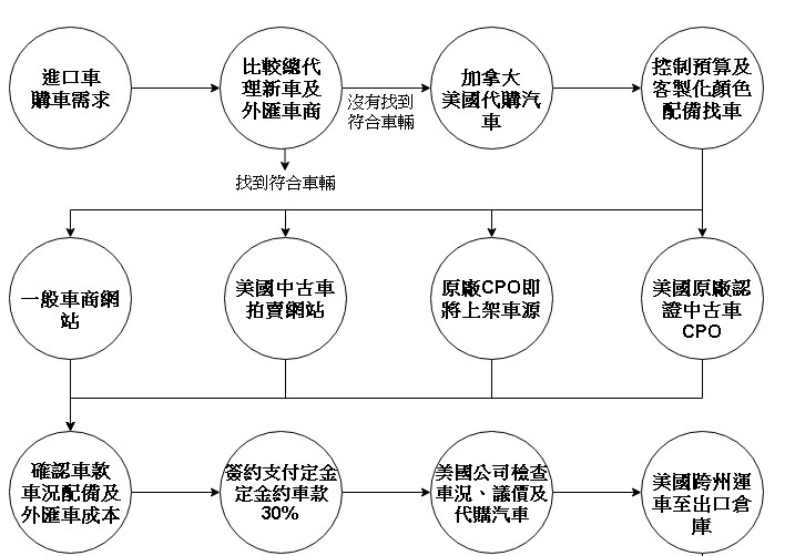 從美國代購外匯車及個人帶車回台灣流程，從美國外匯車網站挑選或是美國拍賣場挑選，會根據客人提的需求挑選外匯車，協助客人代辦運車回台灣