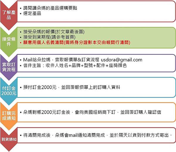 流程01-1-vert 流程01-1-vert