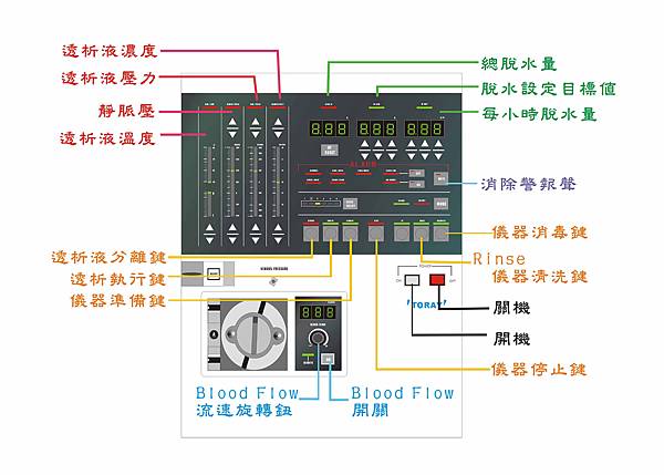 20040424 洗腎機面板操作說明 ( CorelDRAW 繪製 ).jpg 20040424 洗腎機面板操作說明 ( CorelDRAW 繪製 ).jpg
