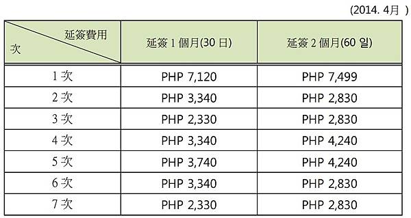 Visa Renew Fee