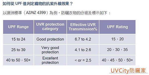 upf判定織物的效果