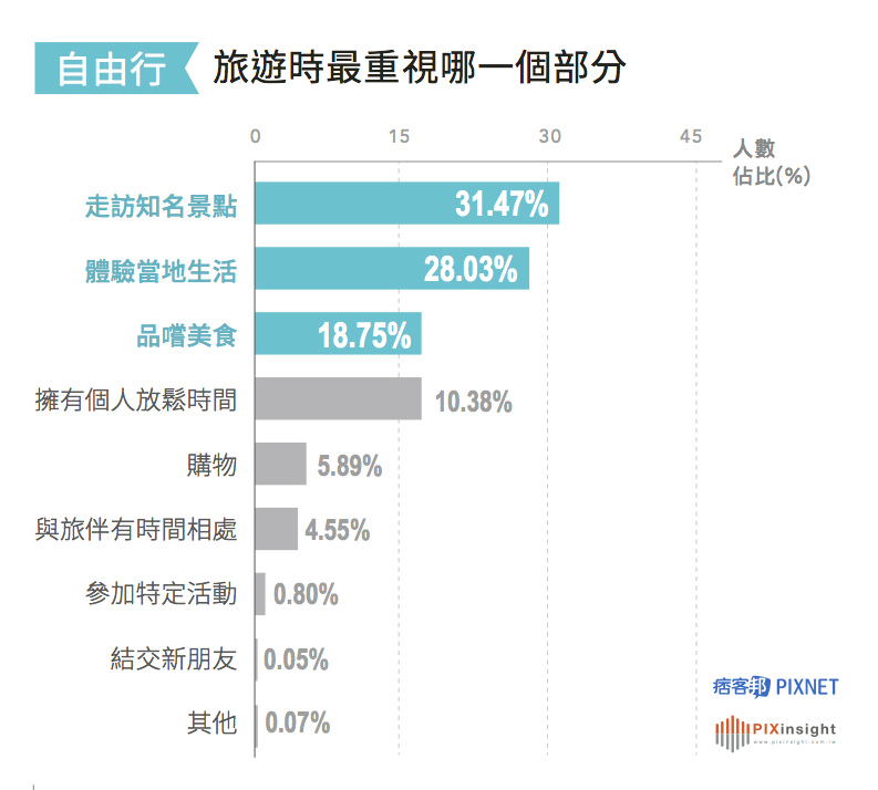 自由行讀者重視的旅遊體驗