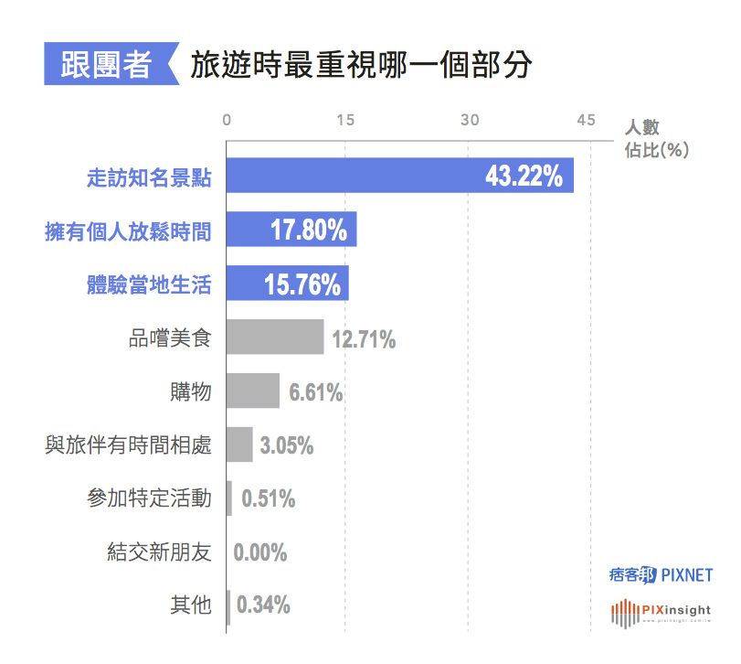 跟團讀者重視的旅遊體驗