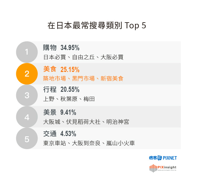 去日本不買對不起自己?大數據告訴你旅行的秘密