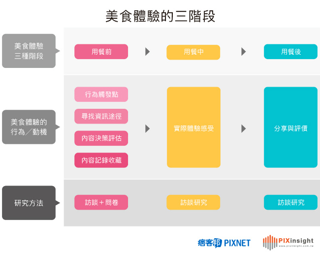 痞客邦PIXNET美食社群大揭密