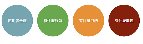 使用者需求架構 (4 Elements of User Needs)