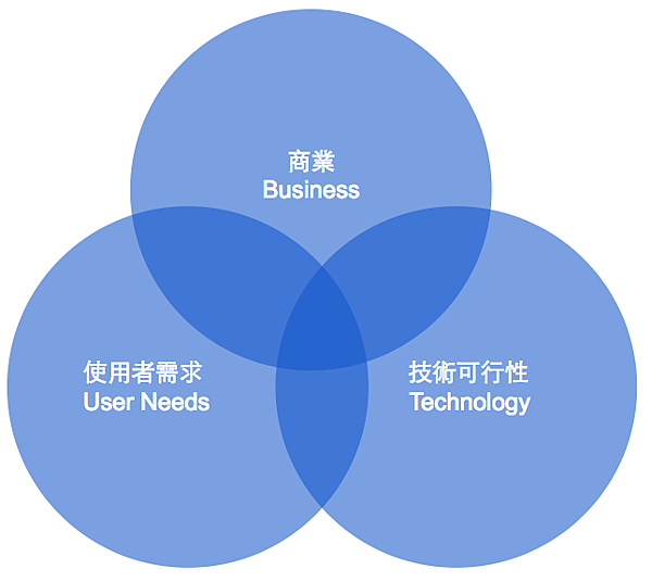 The Overlap of Business, User, and Technology