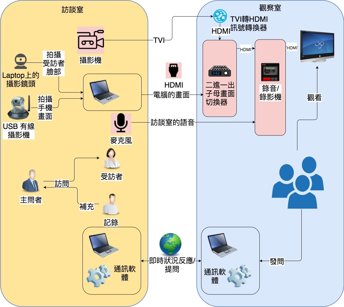 訪談室影音升級-升級後