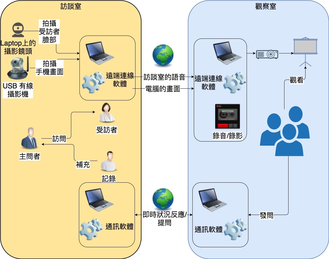訪談室影音升級-升級前 訪談室影音升級-升級前