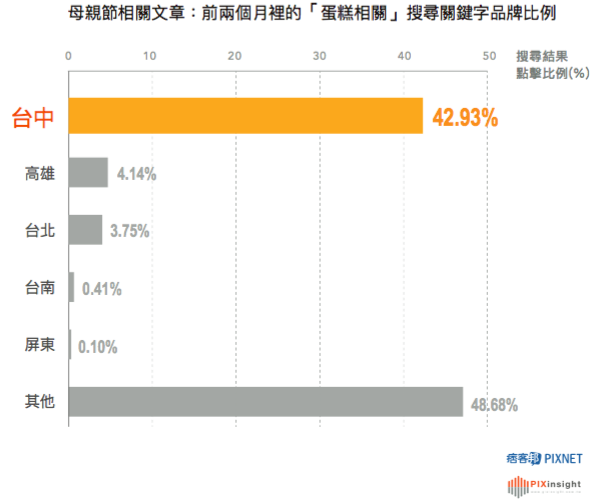 蛋糕相關搜尋字分類