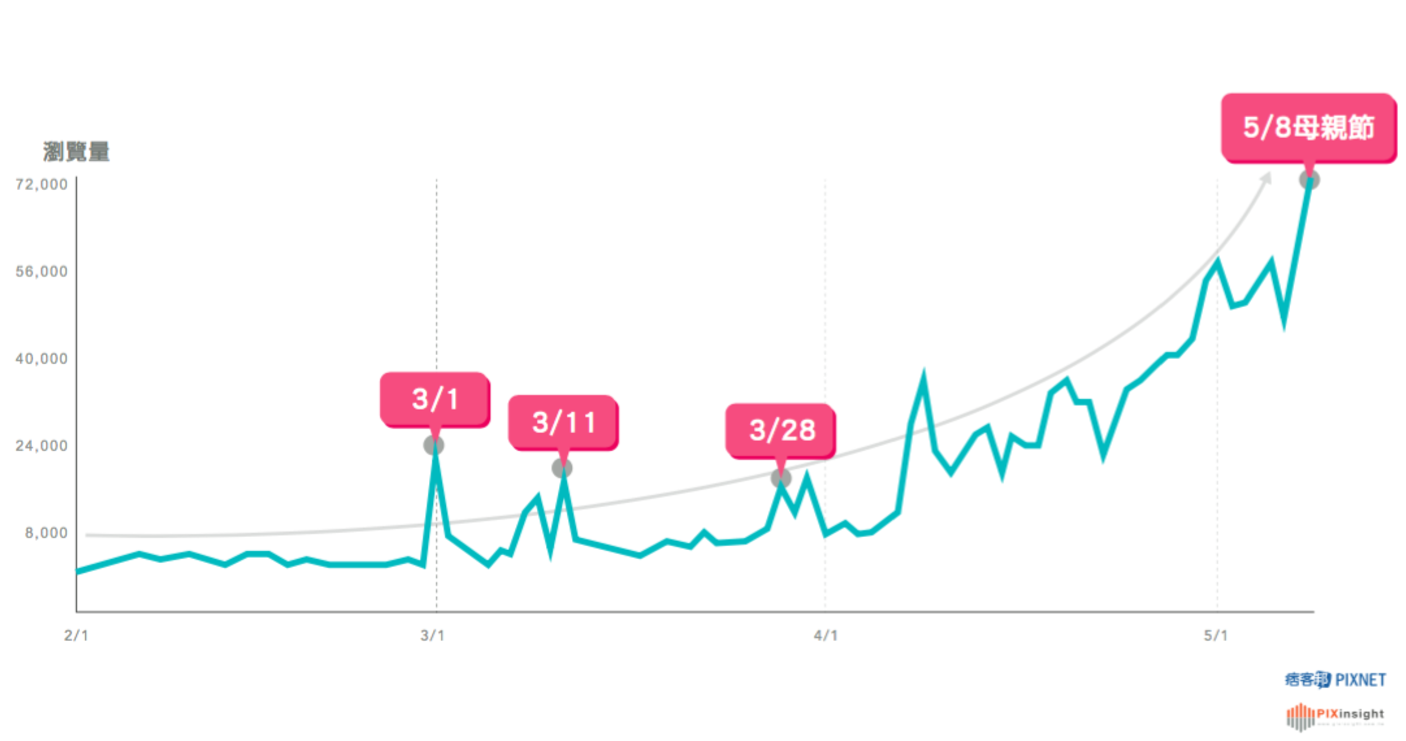 母親節文章瀏覽量趨勢