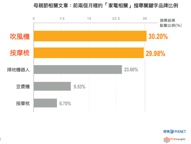 個人家電相關搜尋字分類