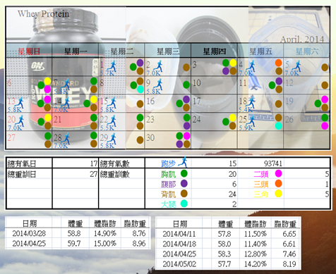 2014.05.30 運動紀錄暨測量結果檢視