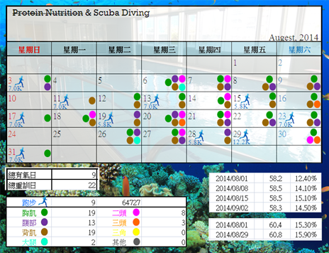 2014.09.02 運動紀錄暨測量結果檢視