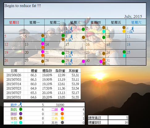 2015.08.02 運動紀錄暨測量結果檢視