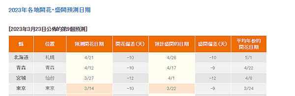 2023(春)櫻花-東京五日遊D5(3/22)：築地外市場+