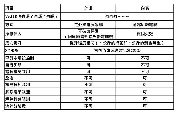 來自澳洲的汽車改裝品牌VAITRIX麥翠斯有最廣泛的車種適用產品，含汽油、柴油、油電混合車專用電子油門控制加速器，搭配外掛晶片及內寫，達到最高品質且無後遺症之動力提升，也可由專屬藍芽App–AirForce GO切換一階、二階、三階ECU模式。外掛晶片及電子油門控制器不影響原車引擎保固，搭配不眩光儀錶，提升馬力同時監控愛車狀況。VAITRIX另有馬力提升專用水噴射可程式電腦及全組套件，改裝愛車不傷車。  適用品牌車款： Audi奧迪、BMW寶馬、Porsche保時捷、Benz賓士、Honda本田、Toyota豐田、Mitsubishi三菱、Mazda馬自達、Nissan日產、Subaru速霸陸、VW福斯、Volvo富豪、Luxgen納智捷、Ford福特、Chevrolet雪佛蘭、Hyundai現代、Skoda; Altis、crv、chr、kicks、cla45、ct200h、q2、camry、golf gti、polo、kuga、tiida、u7、rav4、odyssey...等。