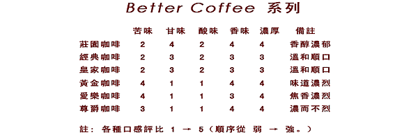 【自然心】Better Coffee系列~其他6款咖啡特性