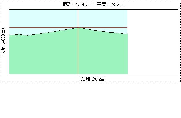 0807落差圖