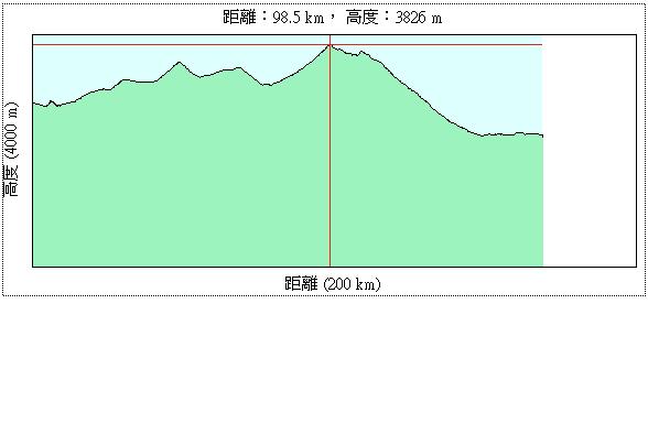 0812落差圖