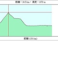 24雲南 芒市-那邦 1212 落差圖