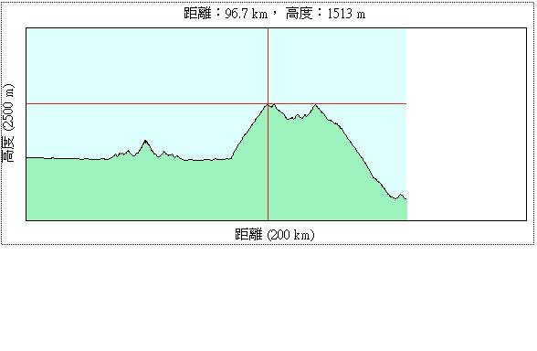 30雲南 芒市-那邦 1213 落差圖