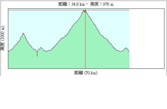 39雲南 芒市-那邦 1215 落差圖