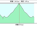 39雲南 芒市-那邦 1215 落差圖