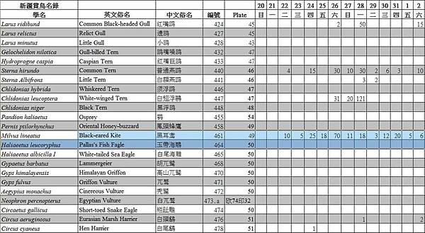 鳥種記錄08