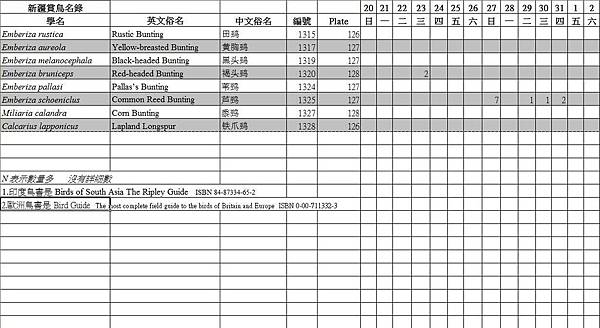 鳥種記錄20